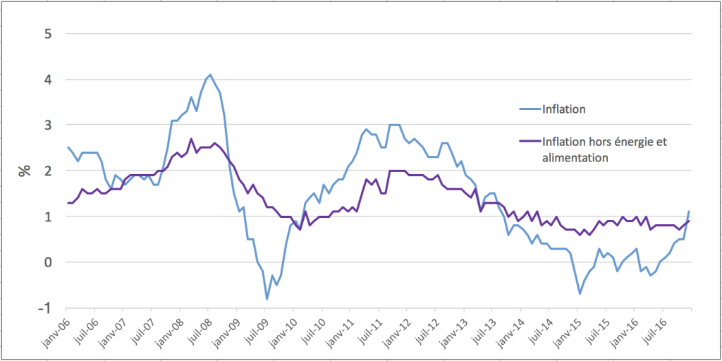 Quelle mesure des anticipations d’inflation pour la Banque Centrale